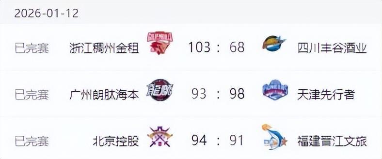 乐鱼app-CBA排名大变！上海失榜首，广东大胜辽宁完败 北京止颓山东七连胜