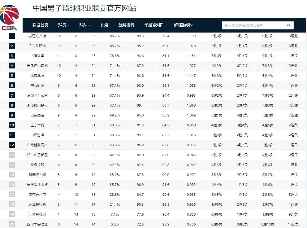 乐鱼app-CBA排名大变！上海失榜首，广东大胜辽宁完败 北京止颓山东七连胜